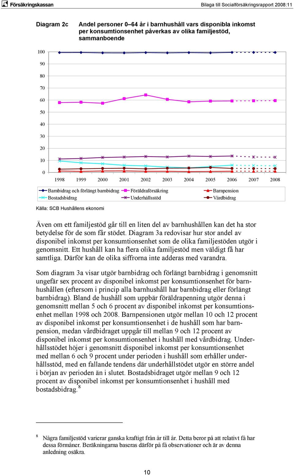 de som får stödet. Diagram 3a redovisar hur stor andel av disponibel inkomst per konsumtionsenhet som de olika familjestöden utgör i genomsnitt.