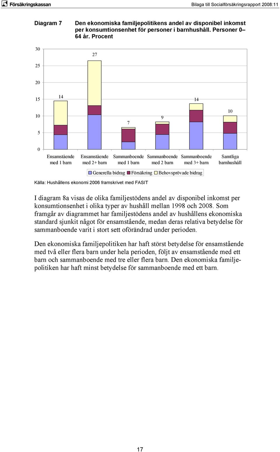 Försäkring Behovsprövade bidrag Källa: Hushållens ekonomi 26 framskrivet med FASIT I diagram 8a visas de olika familjestödens andel av disponibel inkomst per konsumtionsenhet i olika typer av hushåll