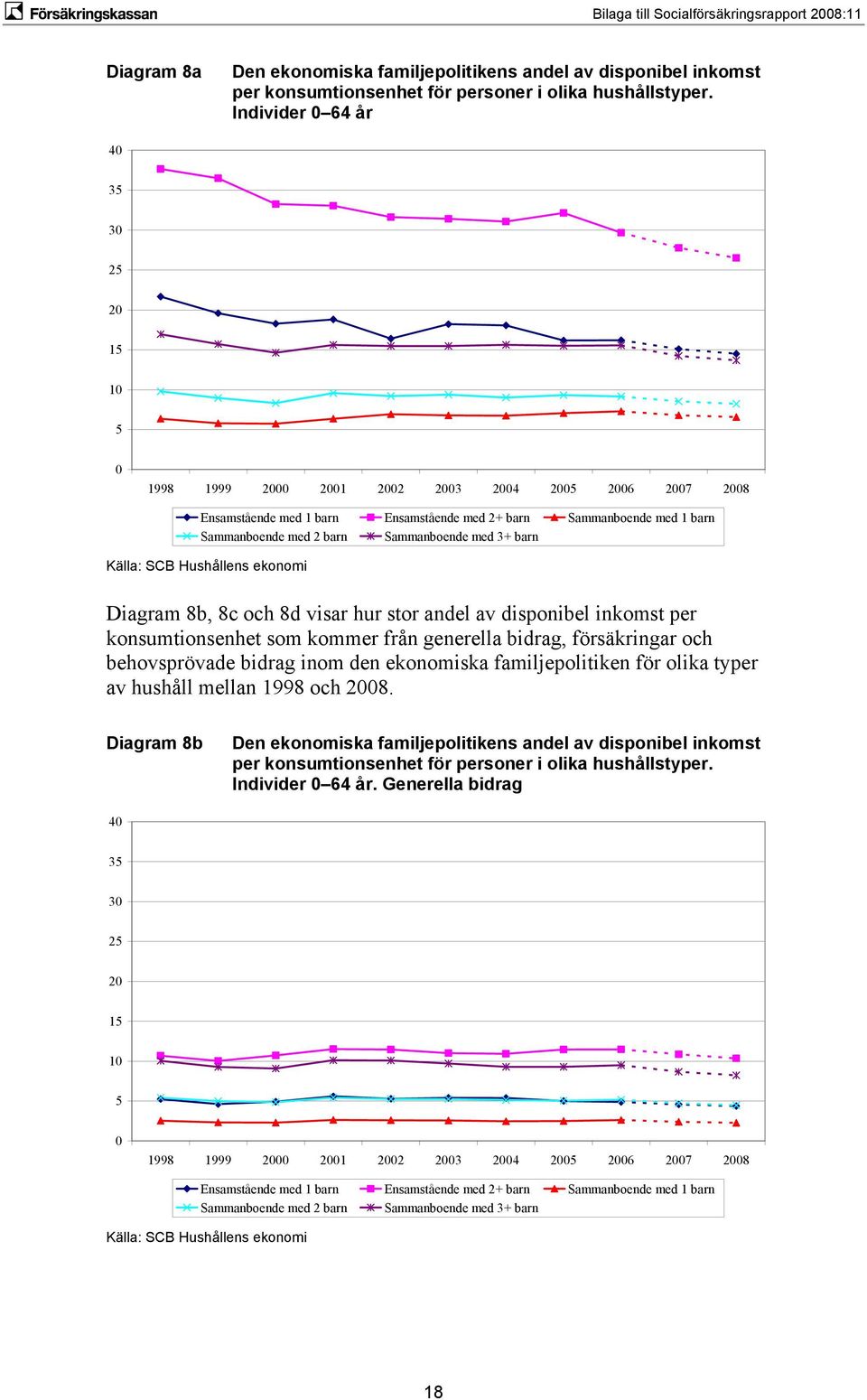 Diagram 8b, 8c och 8d visar hur stor andel av disponibel inkomst per konsumtionsenhet som kommer från generella bidrag, försäkringar och behovsprövade bidrag inom den ekonomiska familjepolitiken för