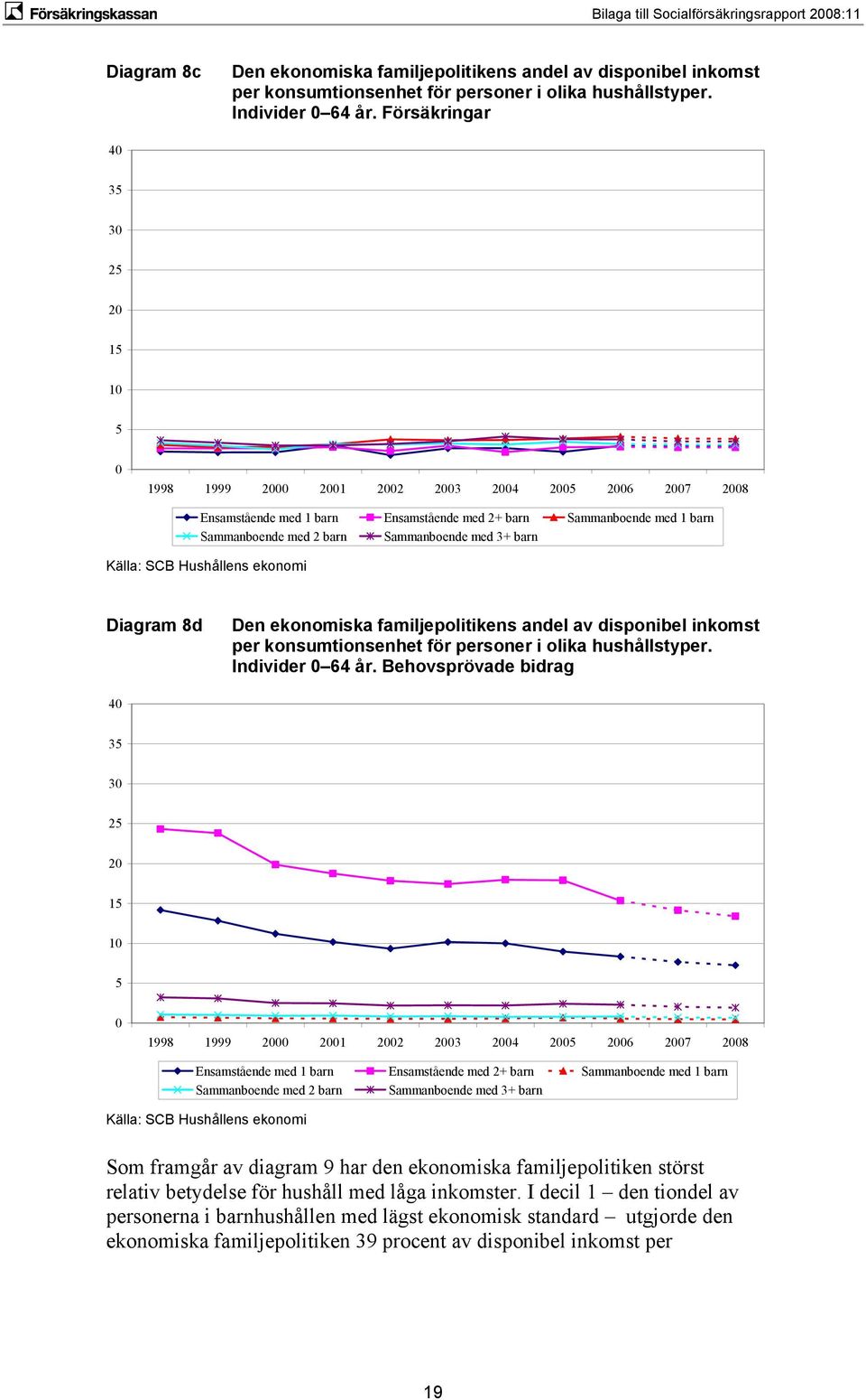 8d Den ekonomiska familjepolitikens andel av disponibel inkomst per konsumtionsenhet för personer i olika hushållstyper. Individer 64 år.
