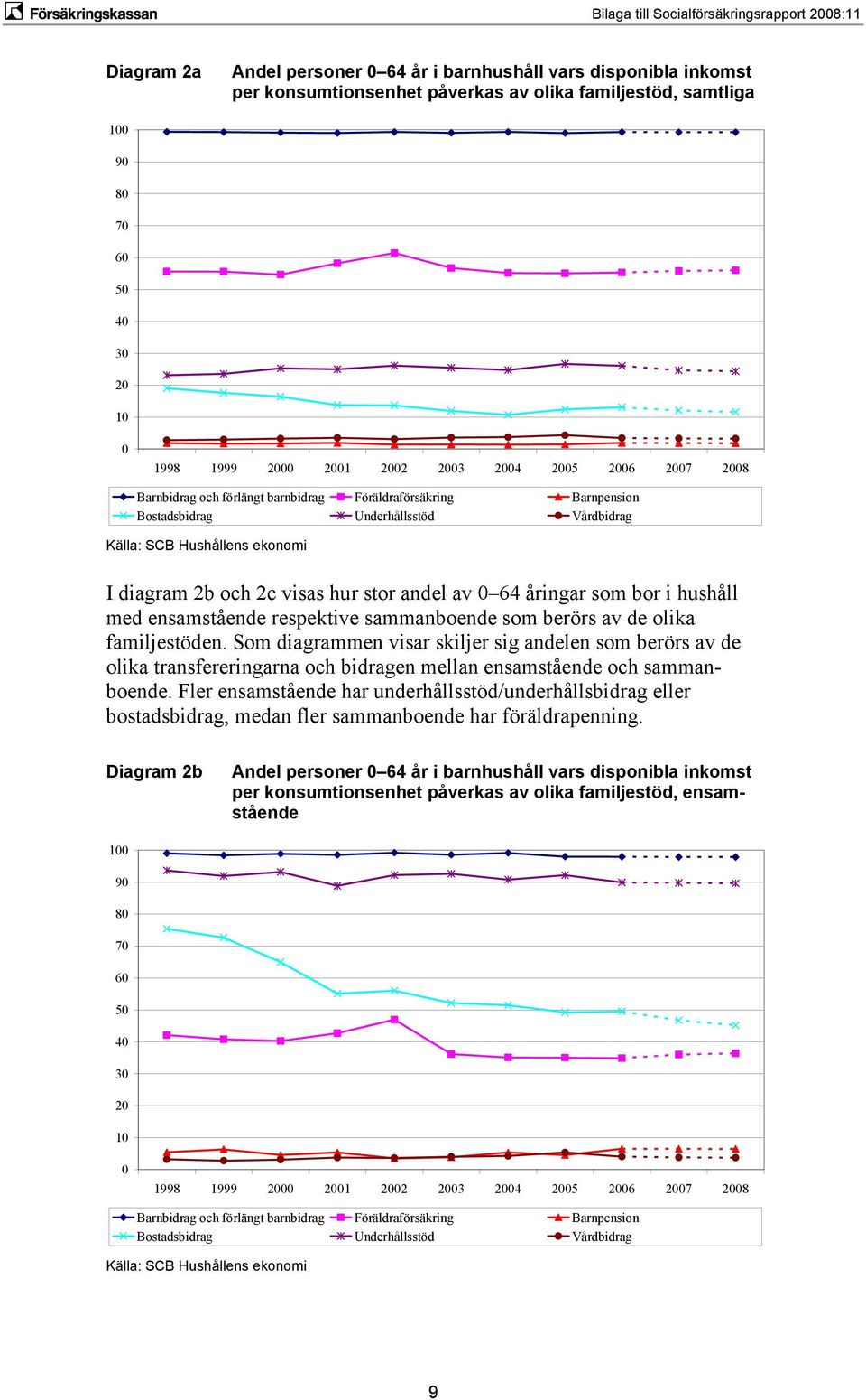 sammanboende som berörs av de olika familjestöden. Som diagrammen visar skiljer sig andelen som berörs av de olika transfereringarna och bidragen mellan ensamstående och sammanboende.