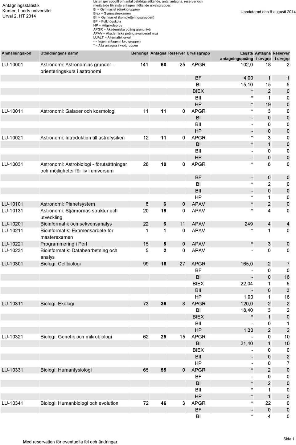 antagna i kvotgruppen LU-10001 Astronomi: Astronomins grunder - 141 60 25 APGR 102,0 18 2 orienteringskurs i astronomi BF 4,00 1 1 BI 15,10 15 5 BIEX * 2 0 HP * 19 0 LU-10011 Astronomi: Galaxer och