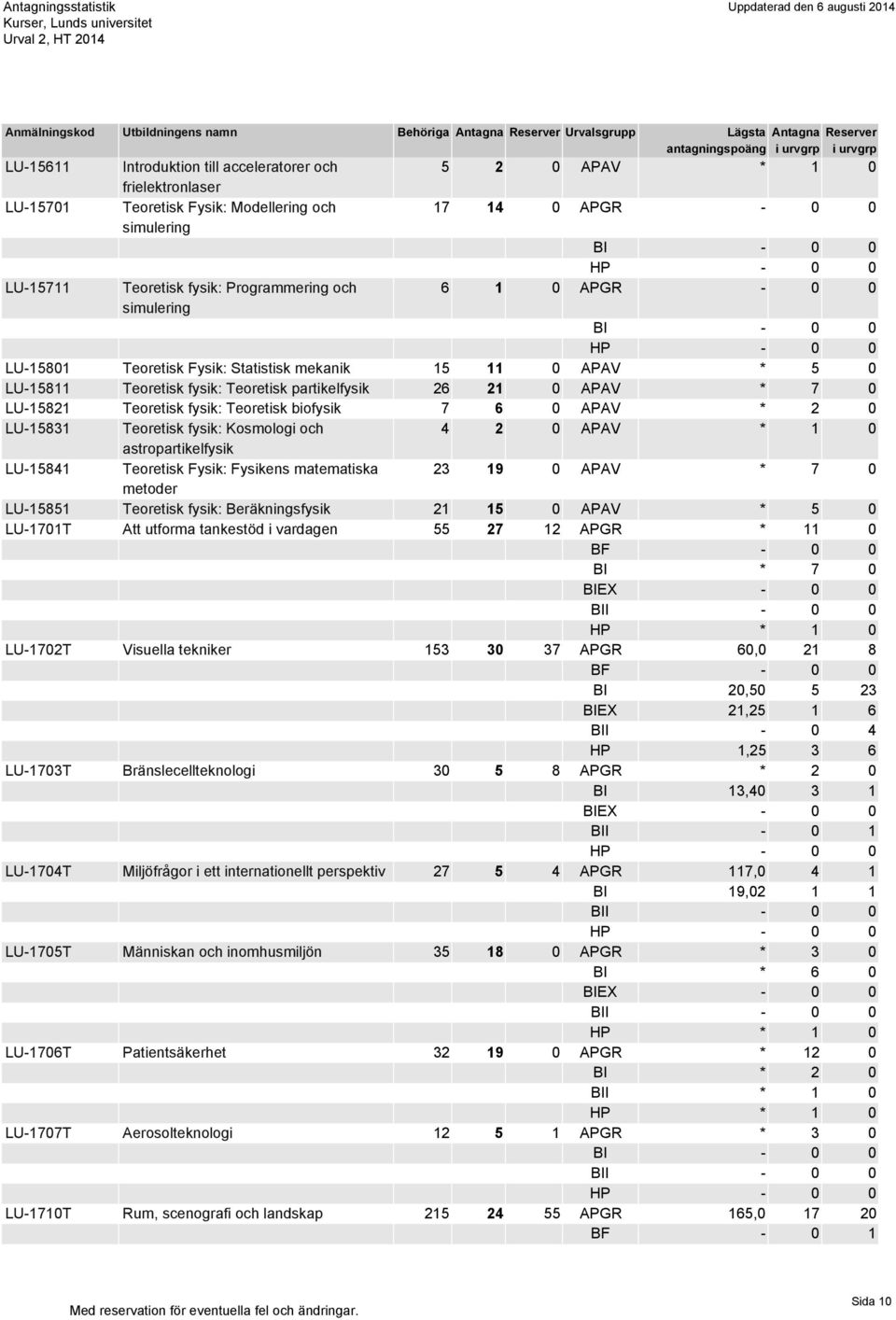 biofysik 7 6 0 APAV * 2 0 LU-15831 Teoretisk fysik: Kosmologi och 4 2 0 APAV * 1 0 astropartikelfysik LU-15841 Teoretisk Fysik: Fysikens matematiska 23 19 0 APAV * 7 0 metoder LU-15851 Teoretisk