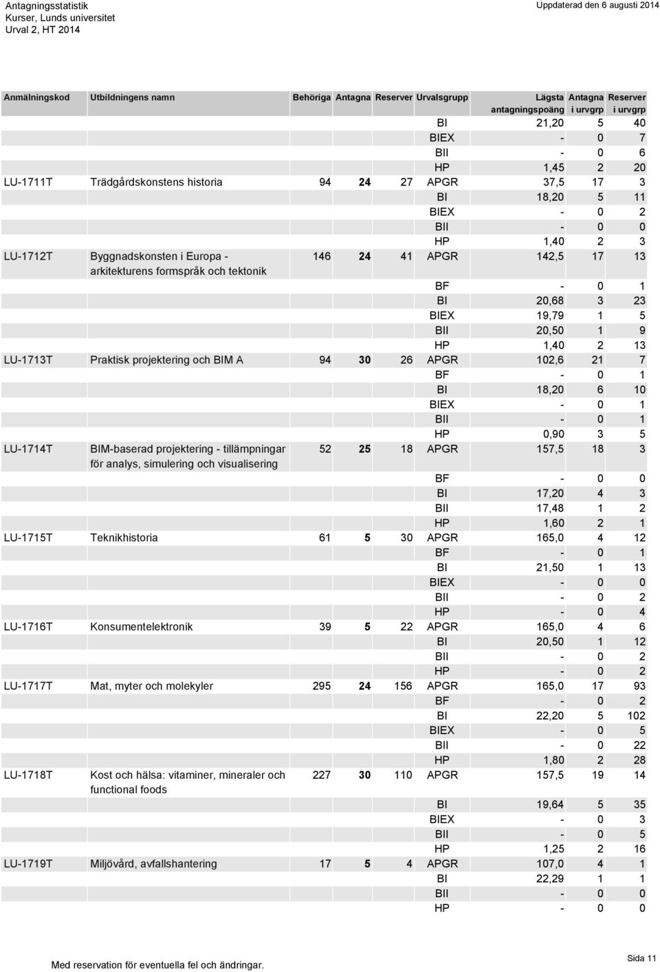 - 0 1 HP 0,90 3 5 LU-1714T BIM-baserad projektering - tillämpningar 52 25 18 APGR 157,5 18 3 för analys, simulering och visualisering BI 17,20 4 3 BII 17,48 1 2 HP 1,60 2 1 LU-1715T Teknikhistoria 61
