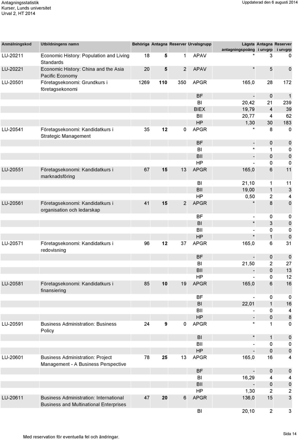 Företagsekonomi: Kandidatkurs i 67 15 13 APGR 165,0 6 11 marknadsföring BI 21,10 1 11 BII 19,00 1 3 HP 0,50 2 4 LU-20561 Företagsekonomi: Kandidatkurs i 41 15 2 APGR * 8 0 organisation och ledarskap