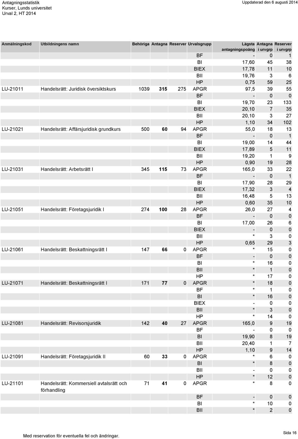 17,90 28 29 BIEX 17,32 3 4 BII 16,48 5 13 HP 0,60 35 10 LU-21051 Handelsrätt: Företagsjuridik I 274 100 28 APGR 26,0 27 4 BI 17,00 26 6 BII * 3 0 HP 0,65 29 3 LU-21061 Handelsrätt: Beskattningsrätt I