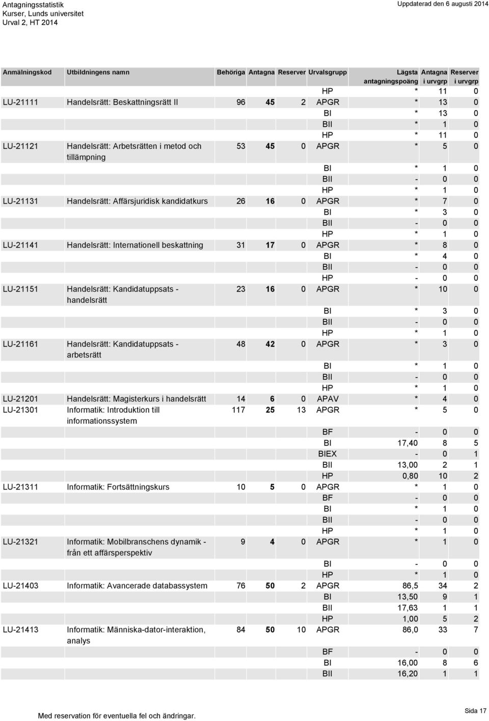 Handelsrätt: Kandidatuppsats - 48 42 0 APGR * 3 0 arbetsrätt LU-21201 Handelsrätt: Magisterkurs i handelsrätt 14 6 0 APAV * 4 0 LU-21301 Informatik: Introduktion till 117 25 13 APGR * 5 0