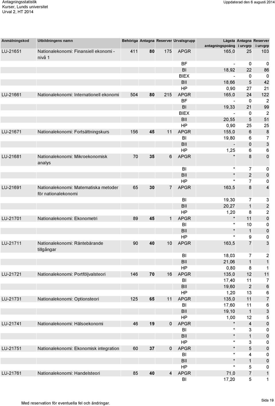 Nationalekonomi: Mikroekonomisk 70 35 6 APGR * 8 0 analys BI * 7 0 BII * 2 0 HP * 7 0 LU-21691 Nationalekonomi: Matematiska metoder 65 30 7 APGR 163,5 8 4 för nationalekonomi BI 19,30 7 3 BII 20,27 1