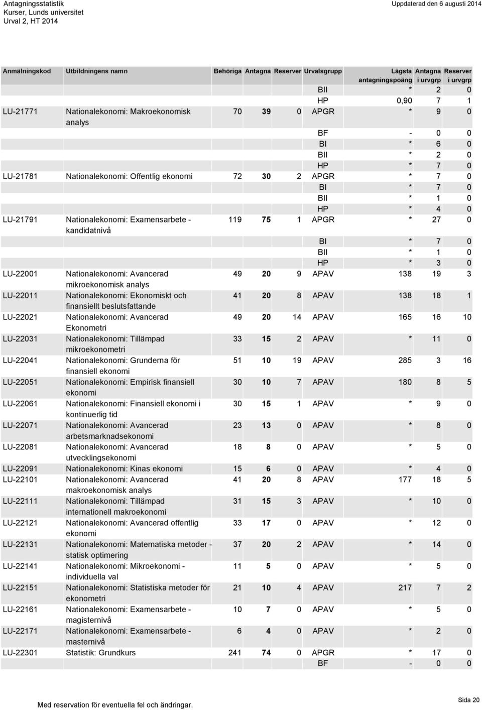 20 8 APAV 138 18 1 finansiellt beslutsfattande LU-22021 Nationalekonomi: Avancerad 49 20 14 APAV 165 16 10 Ekonometri LU-22031 Nationalekonomi: Tillämpad 33 15 2 APAV * 11 0 mikroekonometri LU-22041