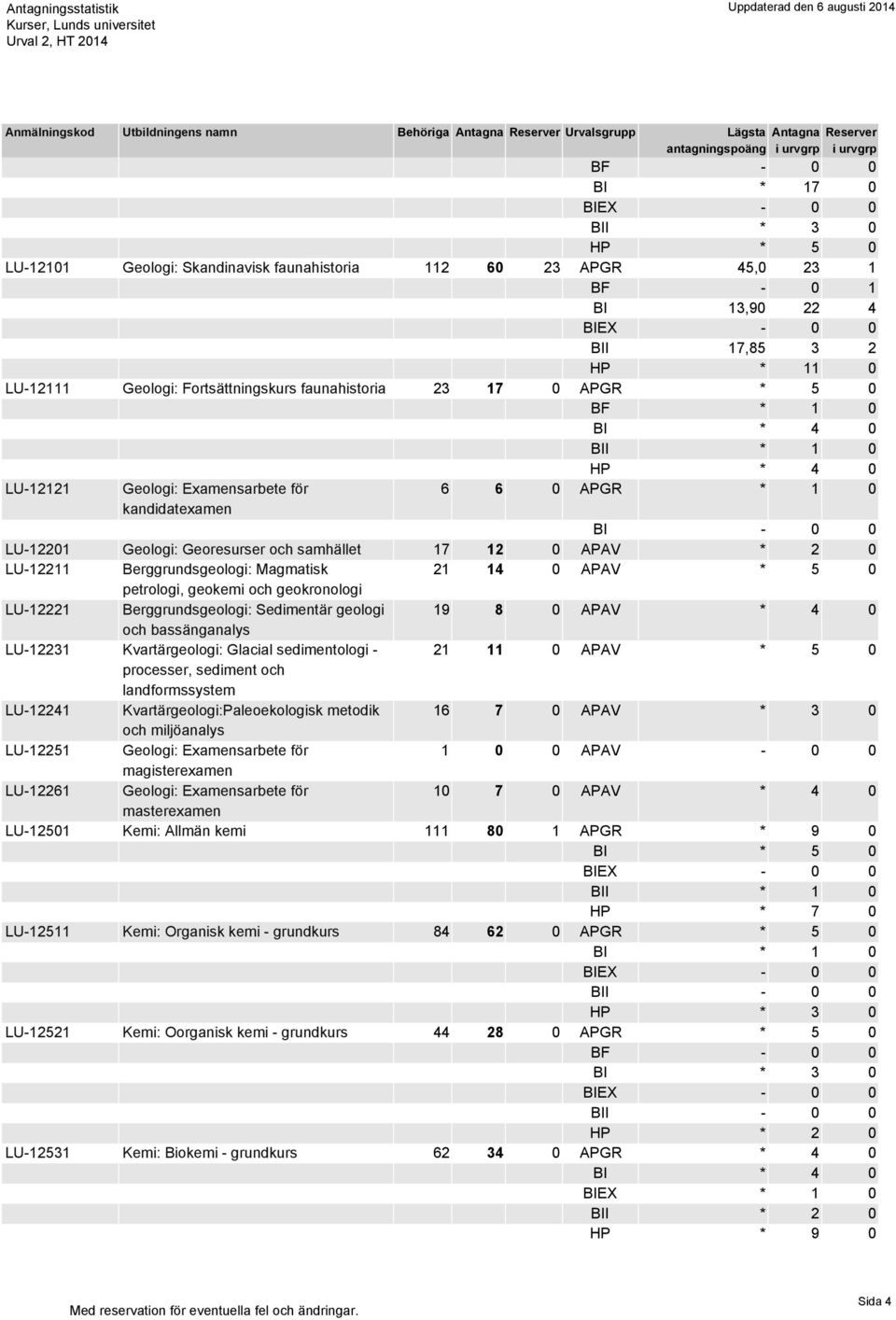 5 0 petrologi, geokemi och geokronologi LU-12221 Berggrundsgeologi: Sedimentär geologi 19 8 0 APAV * 4 0 och bassänganalys LU-12231 Kvartärgeologi: Glacial sedimentologi - 21 11 0 APAV * 5 0