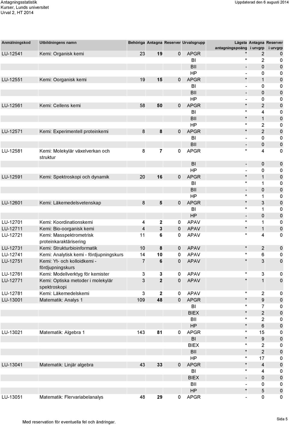 Koordinationskemi 4 2 0 APAV * 1 0 LU-12711 Kemi: Bio-oorganisk kemi 4 3 0 APAV * 1 0 LU-12721 Kemi: Masspektrometrisk 11 6 0 APAV * 4 0 proteinkaraktärisering LU-12731 Kemi: Strukturbioinformatik 10