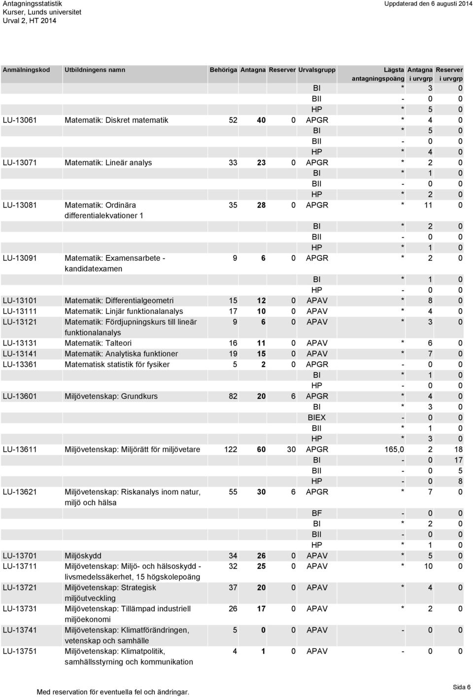 LU-13121 Matematik: Fördjupningskurs till lineär 9 6 0 APAV * 3 0 funktionalanalys LU-13131 Matematik: Talteori 16 11 0 APAV * 6 0 LU-13141 Matematik: Analytiska funktioner 19 15 0 APAV * 7 0