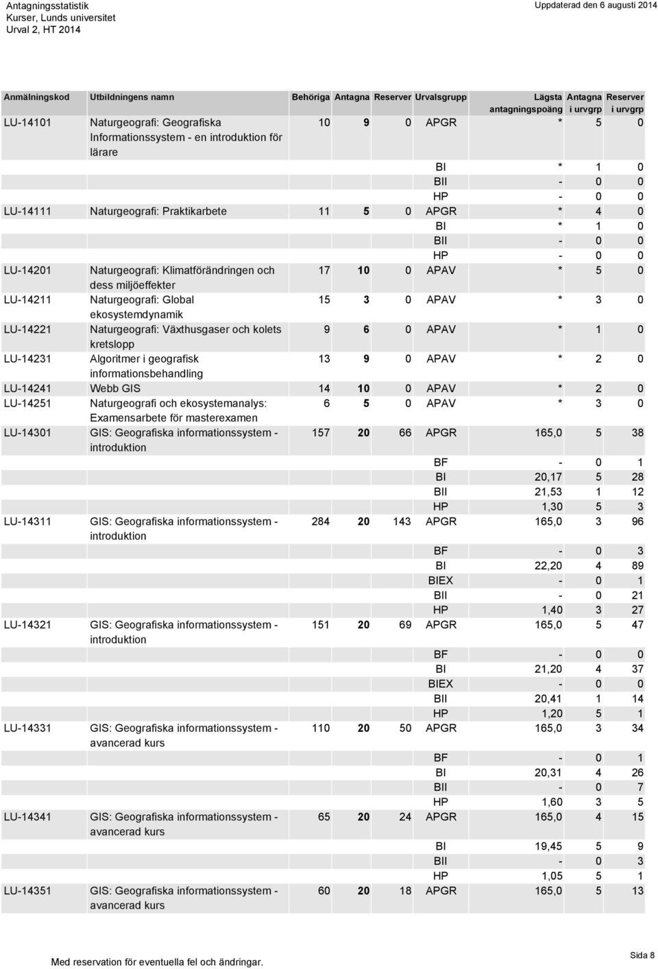 kretslopp LU-14231 Algoritmer i geografisk 13 9 0 APAV * 2 0 informationsbehandling LU-14241 Webb GIS 14 10 0 APAV * 2 0 LU-14251 Naturgeografi och ekosystemanalys: 6 5 0 APAV * 3 0 Examensarbete för