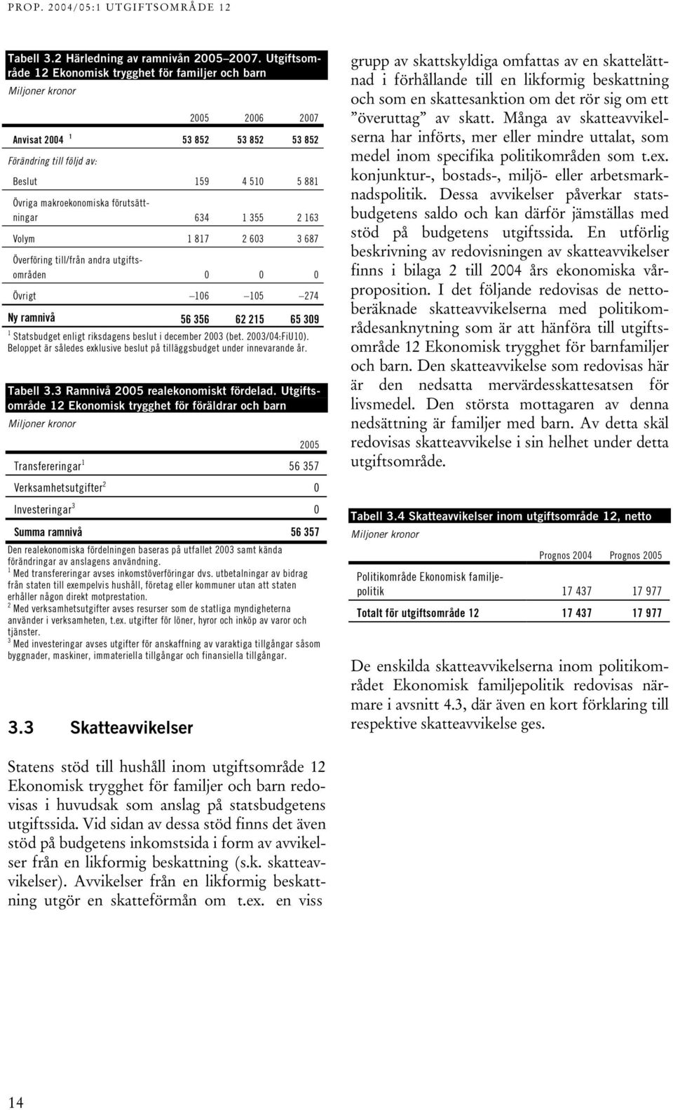 förutsättningar 634 1 355 2 163 Volym 1 817 2 603 3 687 Överföring till/från andra utgiftsområden 0 0 0 Övrigt 106 105 274 Ny ramnivå 56 356 62 215 65 309 1 Statsbudget enligt riksdagens beslut i