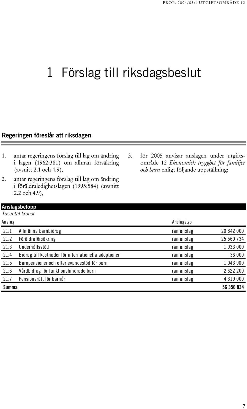 för 2005 anvisar anslagen under utgiftsområde 12 Ekonomisk trygghet för familjer och barn enligt följande uppställning: Anslagsbelopp Tusental kronor Anslag Anslagstyp 21:1 Allmänna barnbidrag