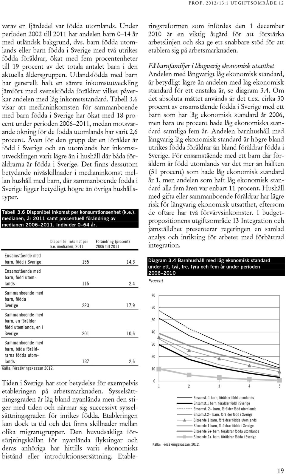 Utlandsfödda med barn har generellt haft en sämre inkomstutveckling jämfört med svenskfödda föräldrar vilket påverkar andelen med låg inkomststandard. Tabell 3.