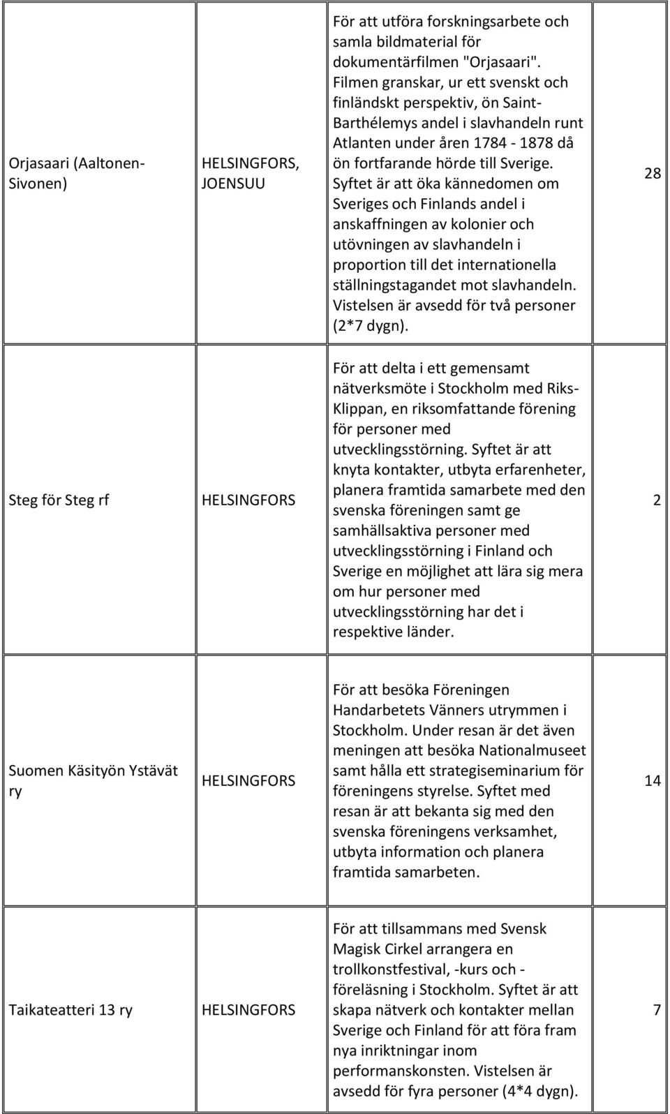 Syftet är att öka kännedomen om Sveriges och Finlands andel i anskaffningen av kolonier och utövningen av slavhandeln i proportion till det internationella ställningstagandet mot slavhandeln.