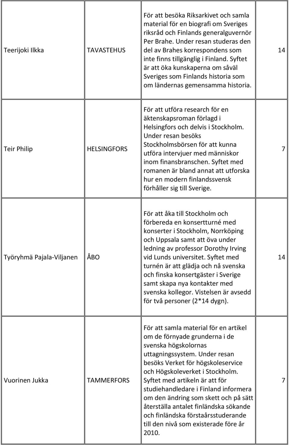 Teir Philip För att utföra research för en äktenskapsroman förlagd i Helsingfors och delvis i Stockholm.
