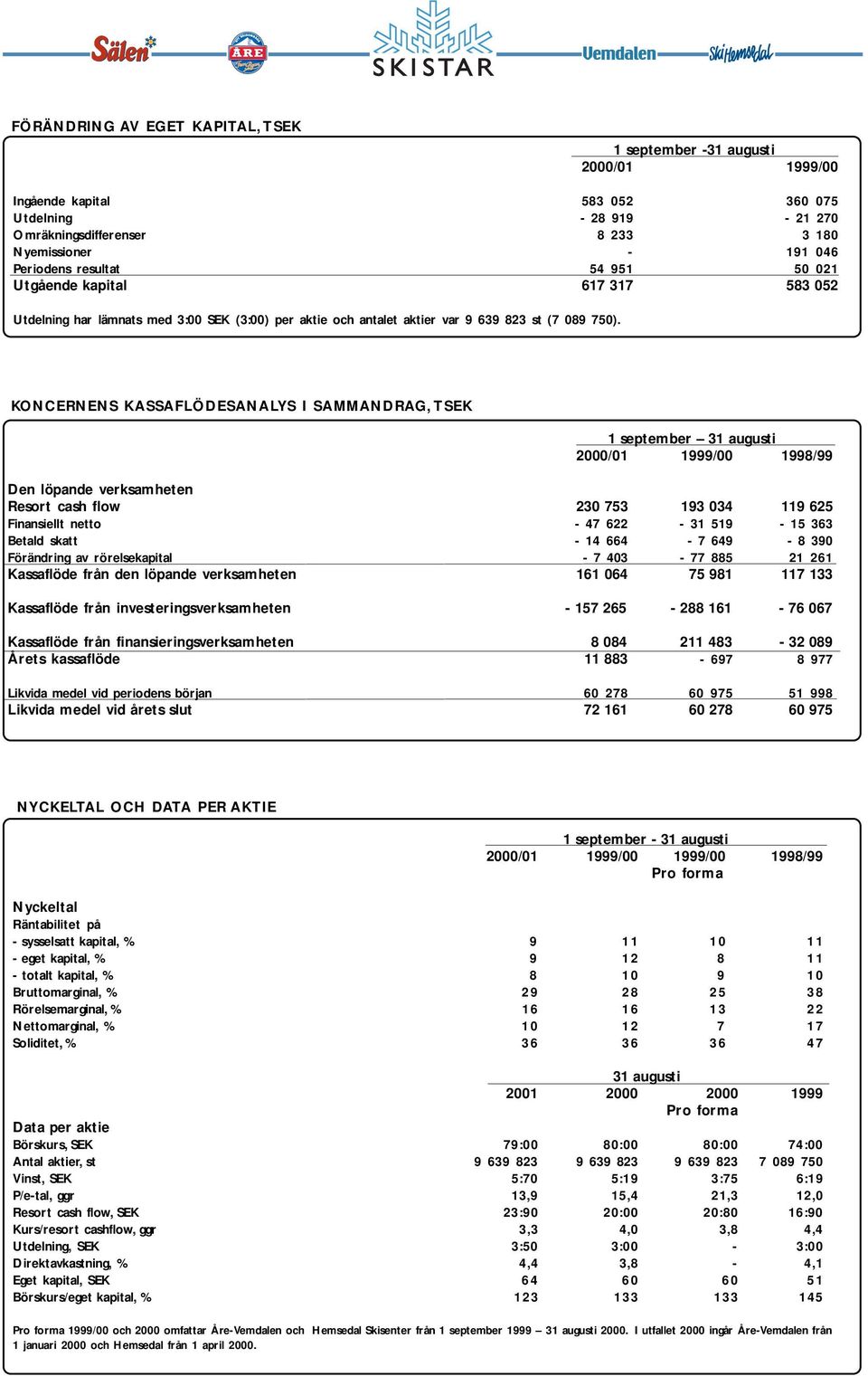 KONCERNENS KASSAFLÖDESANALYS I SAMMANDRAG, TSEK 1 september 31 augusti 2000/01 1999/00 1998/99 Den löpande verksamheten Resort cash flow 230 753 193 034 119 625 Finansiellt netto - 47 622-31 519-15