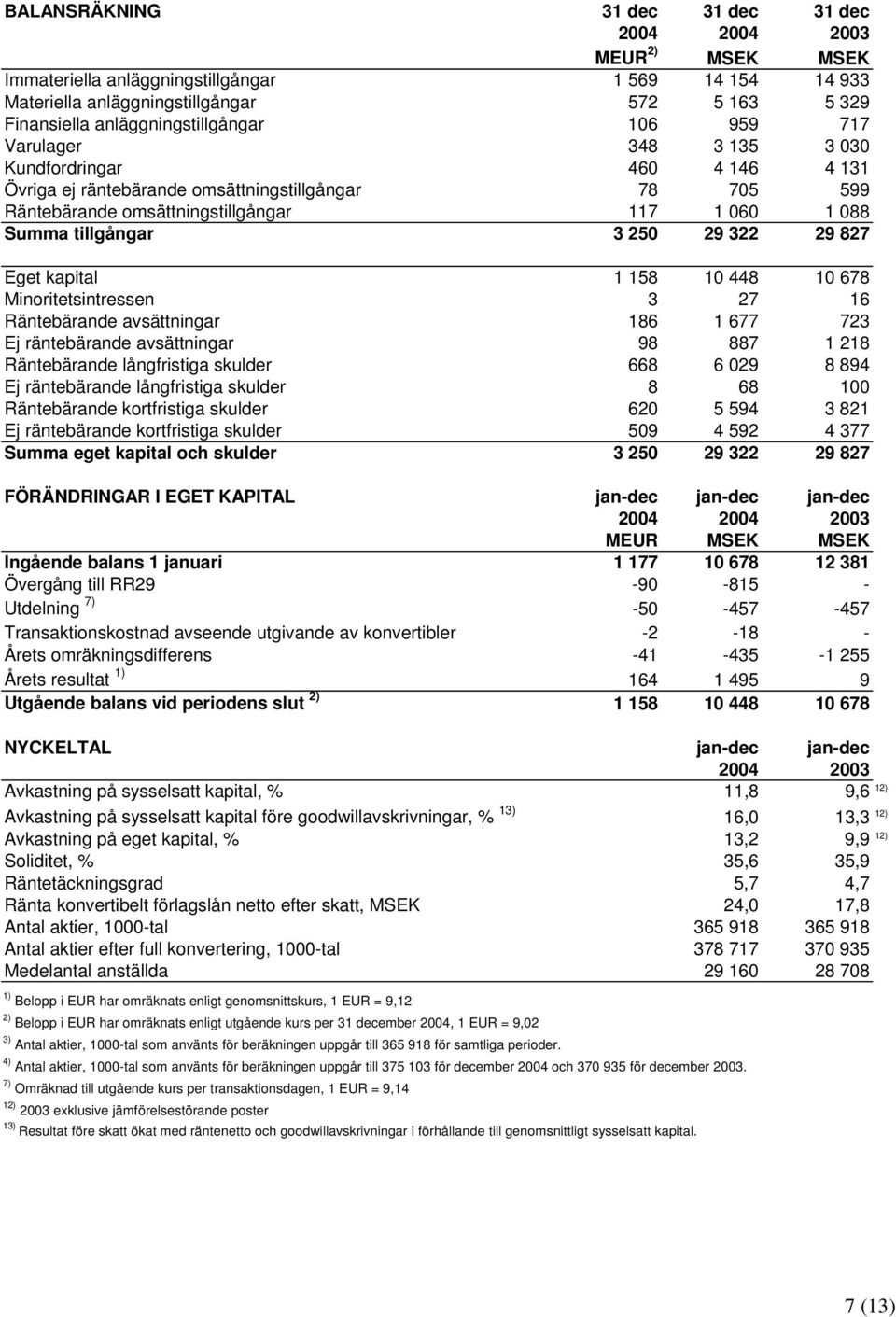 322 29 827 Eget kapital 1 158 10 448 10 678 Minoritetsintressen 3 27 16 Räntebärande avsättningar 186 1 677 723 Ej räntebärande avsättningar 98 887 1 218 Räntebärande långfristiga skulder 668 6 029 8