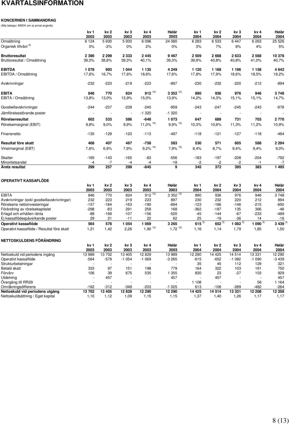/ Omsättning 39,0% 38,8% 39,3% 40,1% 39,3% 39,9% 40,8% 40,8% 41,0% 40,7% EBITDA 1 078 993 1 044 1 135 4 249 1 120 1 168 1 196 1 158 4 642 EBITDA / Omsättning 17,6% 16,7% 17,6% 18,6% 17,6% 17,8% 17,9%