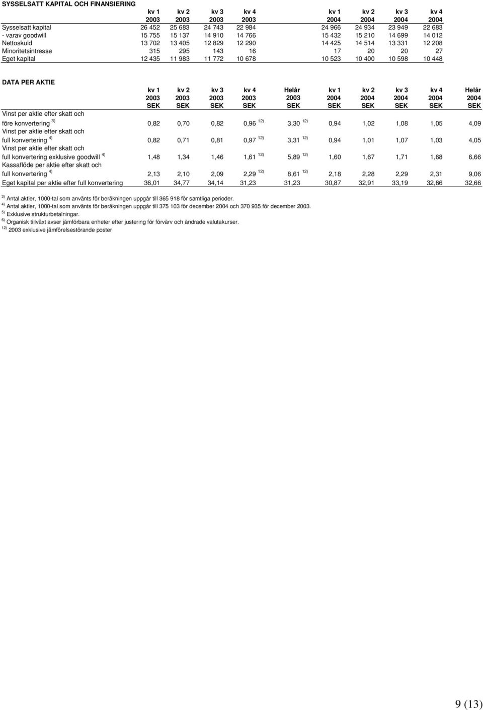 11 983 11 772 10 678 10 523 10 400 10 598 10 448 DATA PER AKTIE Vinst per aktie efter skatt och kv 1 kv 2 kv 3 kv 4 Helår kv 1 kv 2 kv 3 kv 4 Helår 2003 2003 2003 2003 2003 2004 2004 2004 2004 2004
