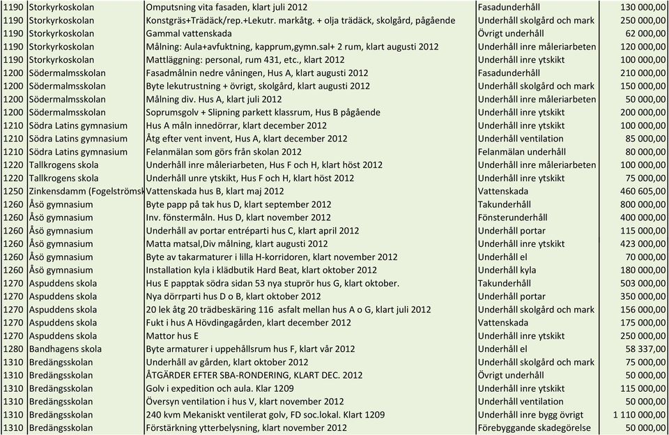 sal+ 2 rum, klart augusti 2012 Underhåll inre måleriarbeten 120000,00 1190 Storkyrkoskolan Mattläggning: personal, rum 431, etc.