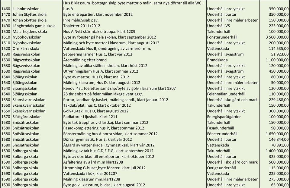 Underhåll inre måleriarbeten 150000,00 1490 Långbrodals gamla skola Toaletter 2011+2012 Underhåll VS 225000,00 1500 Mälarhöjdens skola Hus A Nytt skärmtak o trappa.