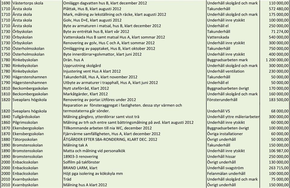 Byte av armaturen i matsal, hus B, klart december 2012 Underhåll el 250000,00 1730 Örbyskolan Byte av entrétak hus B, klart vår 2012 Takunderhåll 71274,00 1730 Örbyskolan Vattenskada Hus B samt