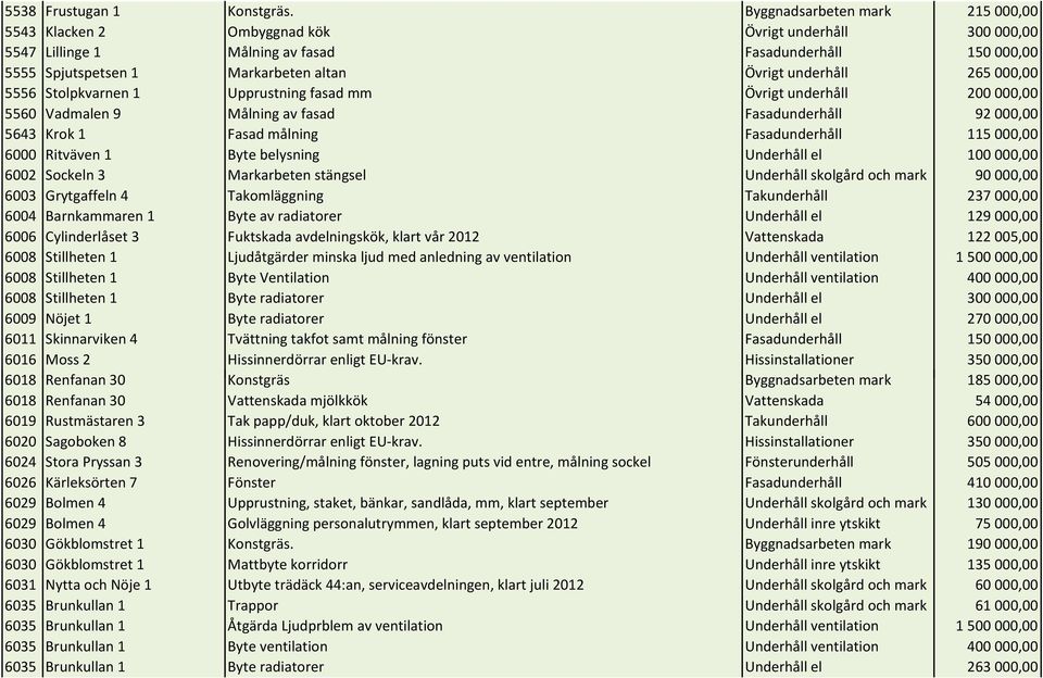265000,00 5556 Stolpkvarnen 1 Upprustning fasad mm Övrigt underhåll 200000,00 5560 Vadmalen 9 Målning av fasad Fasadunderhåll 92000,00 5643 Krok 1 Fasad målning Fasadunderhåll 115000,00 6000 Ritväven