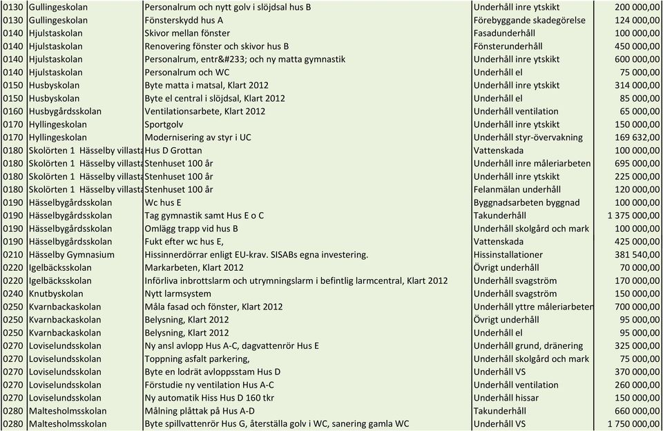 ytskikt 600000,00 0140 Hjulstaskolan Personalrum och WC Underhåll el 75000,00 0150 Husbyskolan Byte matta i matsal, Klart 2012 Underhåll inre ytskikt 314000,00 0150 Husbyskolan Byte el central i