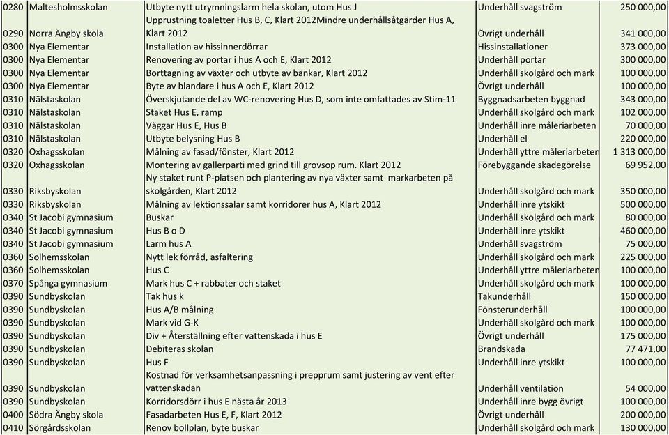 portar 300000,00 0300 Nya Elementar Borttagning av växter och utbyte av bänkar, Klart 2012 Underhåll skolgård och mark 100000,00 0300 Nya Elementar Byte av blandare i hus A och E, Klart 2012 Övrigt