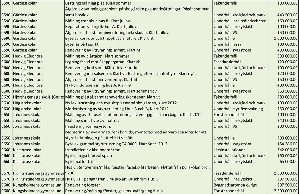 Underhåll inre måleriarbeten 150000,00 0590 Gärdesskolan Reparation källargolv hus A. Klart jullov Underhåll inre ytskikt 100000,00 0590 Gärdesskolan Åtgärder efter stamminventering hela skolan.