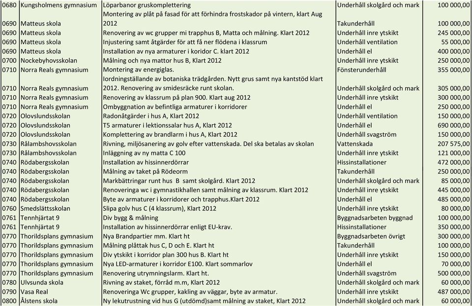 Klart 2012 Underhåll inre ytskikt 245000,00 0690 Matteus skola Injustering samt åtgärder för att få ner flödena i klassrum Underhåll ventilation 55000,00 0690 Matteus skola Installation av nya