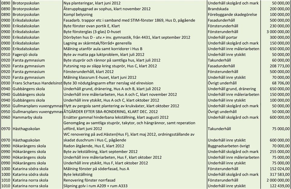 trappor etc i samband med STIM-fönster 1869, Hus D, pågående Fasadunderhåll 500000,00 0900 Eriksdalsskolan Byte fönster ovan portik E, Klart Fönsterunderhåll 230000,00 0900 Eriksdalsskolan Byte