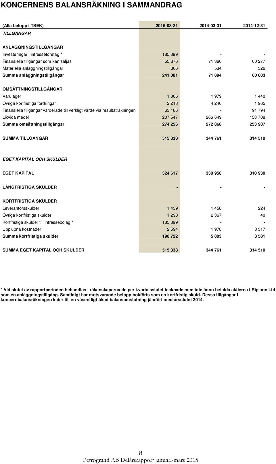218 4 240 1 965 Finansiella tillgångar värderade till verkligt värde via resultaträkningen 63 186-91 794 Likvida medel 207 547 266 649 158 708 Summa omsättningstillgångar 274 256 272 868 253 907