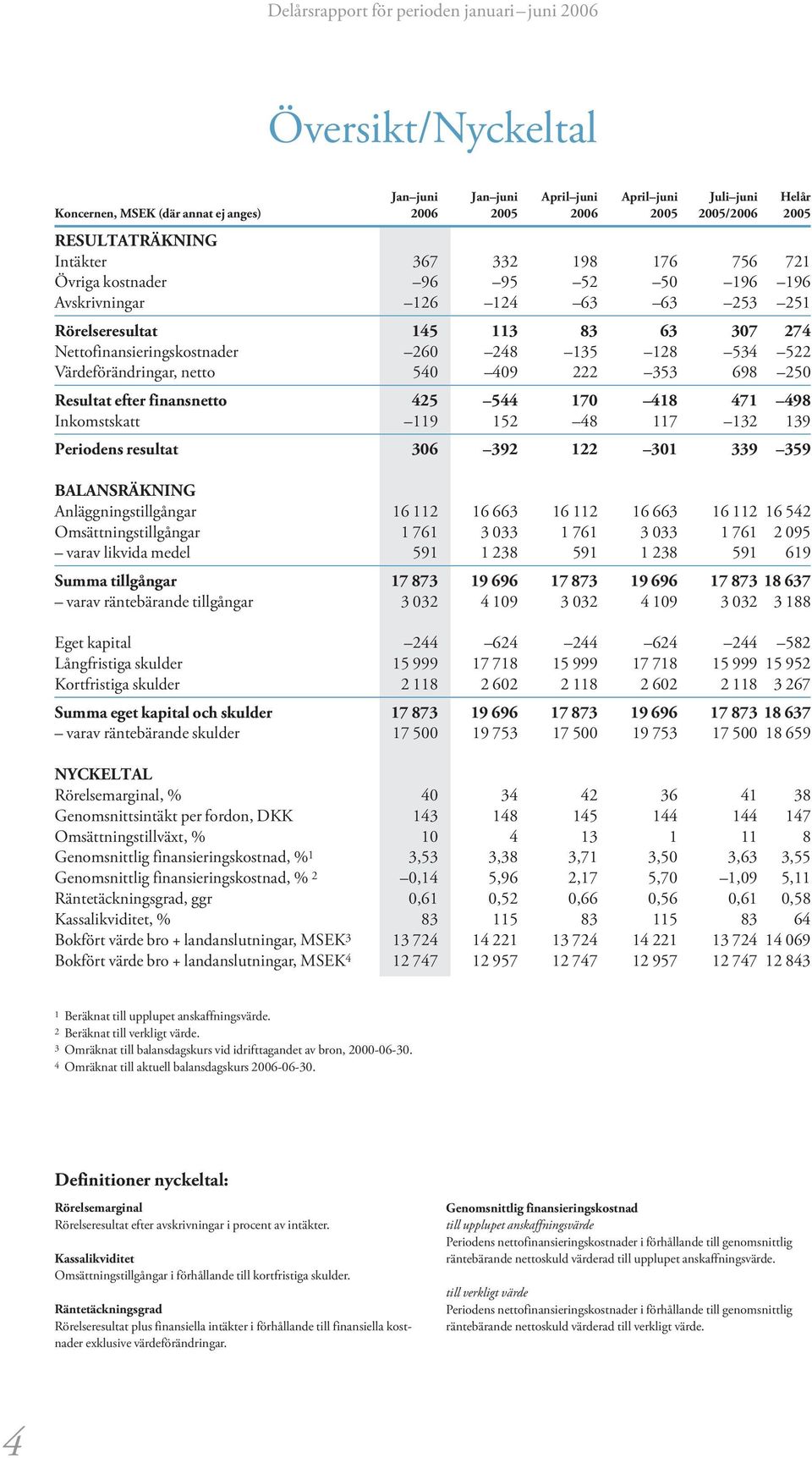 efter finansnetto 425 544 17 418 471 498 Inkomstskatt 119 152 48 117 132 139 Periodens resultat 36 392 122 31 339 359 BALANSRÄKNING Anläggningstillgångar 16 112 16 663 16 112 16 663 16 112 16 542