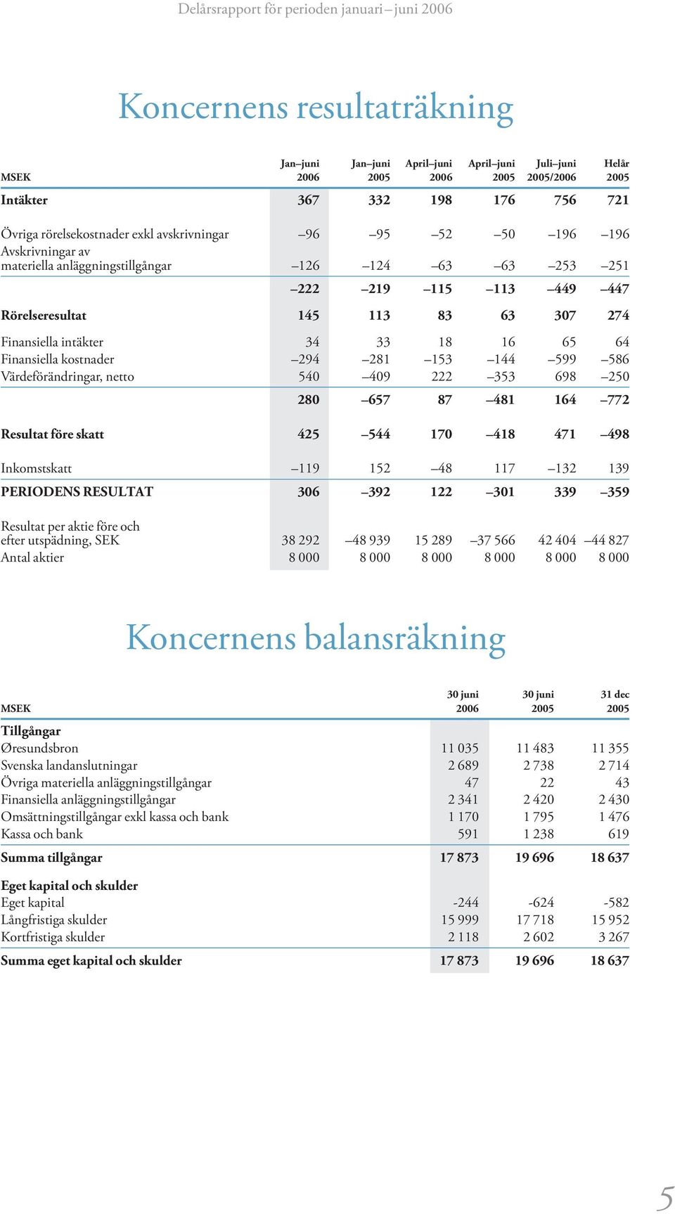 294 281 153 144 599 586 Värdeförändringar, netto 54 49 222 353 698 25 28 657 87 481 164 772 Resultat före skatt 425 544 17 418 471 498 Inkomstskatt 119 152 48 117 132 139 PERIODENS RESULTAT 36 392
