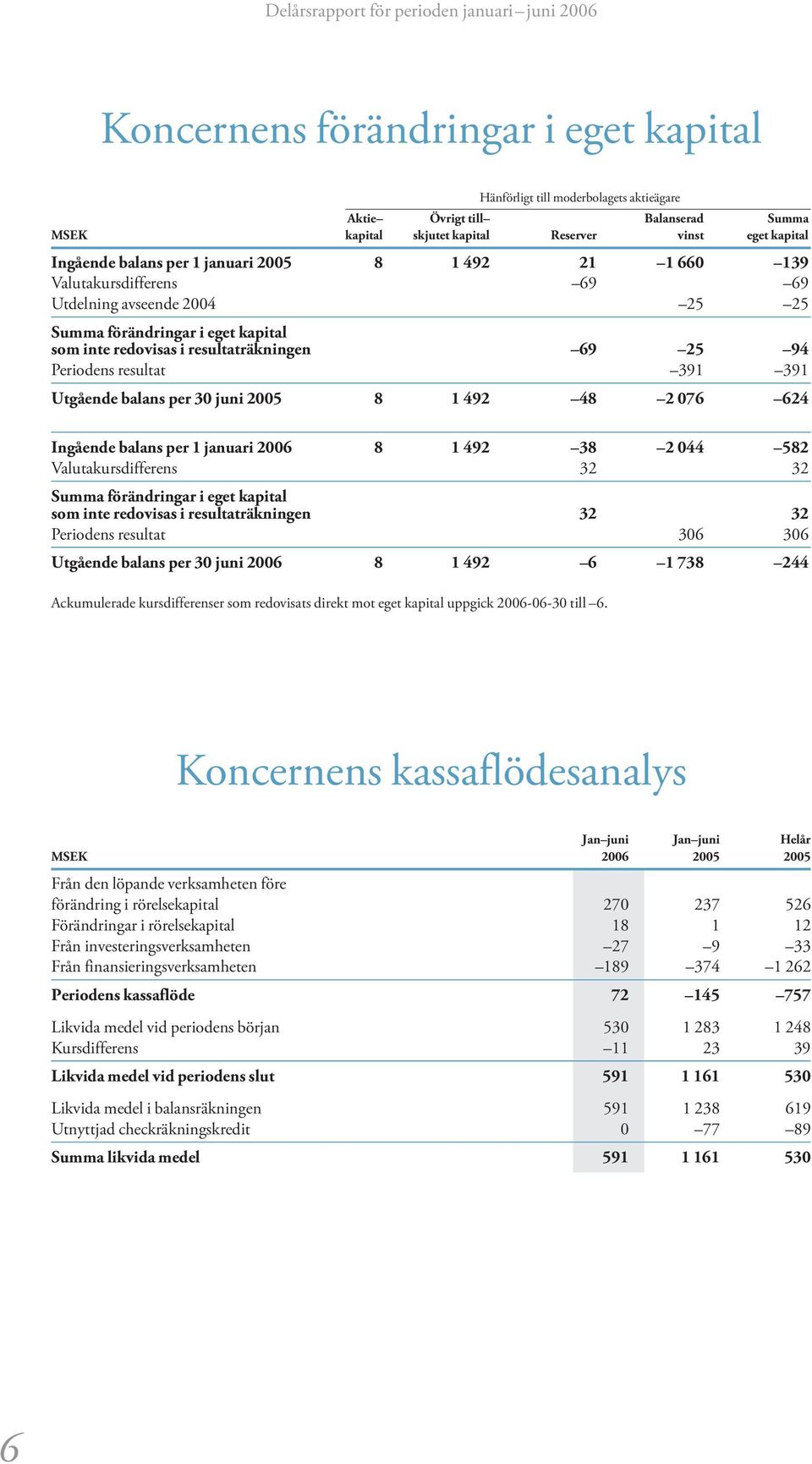 Utgående balans per 3 juni 25 8 1 492 48 2 76 624 Ingående balans per 1 januari 26 8 1 492 38 2 44 582 Valutakursdifferens 32 32 Summa förändringar i eget kapital som inte redovisas i