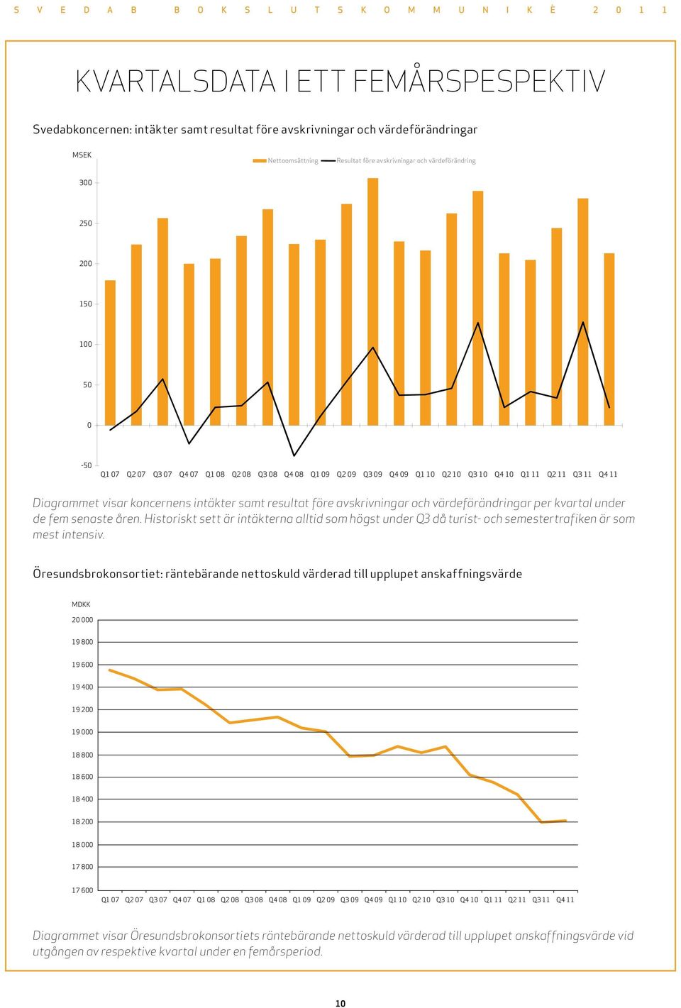 per kvartal under de fem senaste åren. Historiskt sett är intäkterna alltid som högst under Q3 då turist- och semestertrafiken är som mest intensiv.