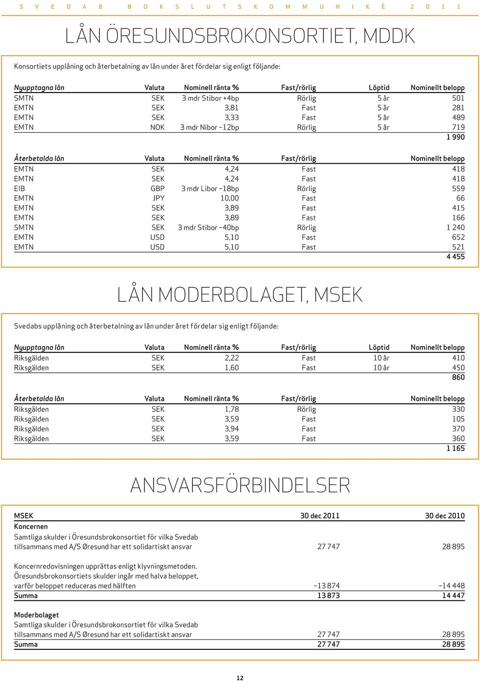 Nominellt belopp EMTN SEK 4,24 Fast 418 EMTN SEK 4,24 Fast 418 EIB GBP 3 mdr Libor 18bp Rörlig 559 EMTN JPY 1, Fast 66 EMTN SEK 3,89 Fast 415 EMTN SEK 3,89 Fast 166 SMTN SEK 3 mdr Stibor 4bp Rörlig 1