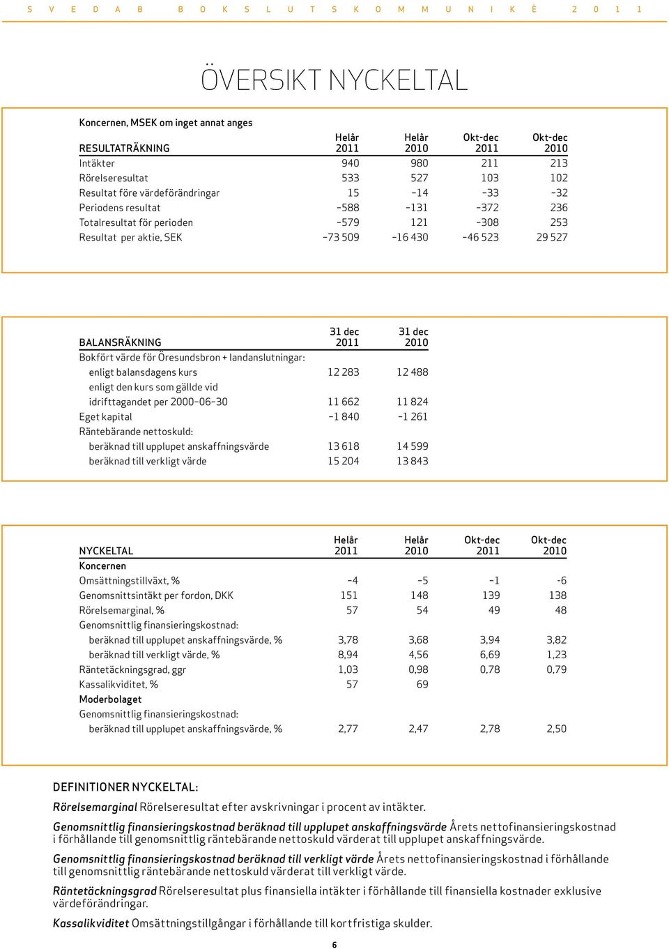 Öresundsbron + landanslutningar: enligt balansdagens kurs 12 283 12 488 enligt den kurs som gällde vid idrifttagandet per 2 6 3 11 662 11 824 Eget kapital 1 84 1 261 Räntebärande nettoskuld: beräknad