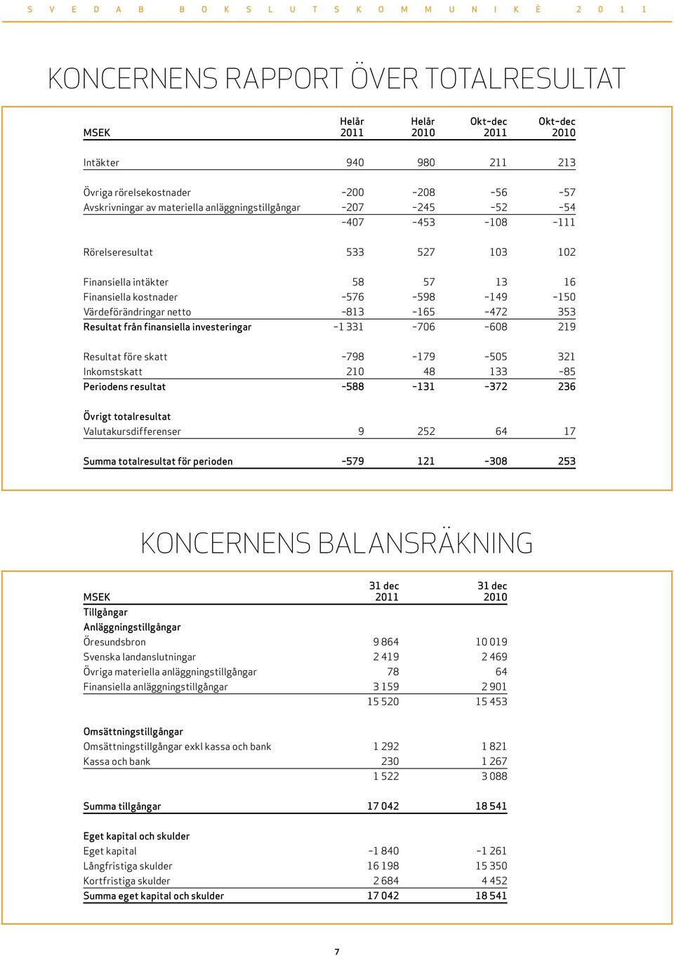 1 331 76 68 219 Resultat före skatt 798 179 55 321 Inkomstskatt 21 48 133 85 Periodens resultat 588 131 372 236 Övrigt totalresultat Valutakursdifferenser 9 252 64 17 Summa totalresultat för perioden