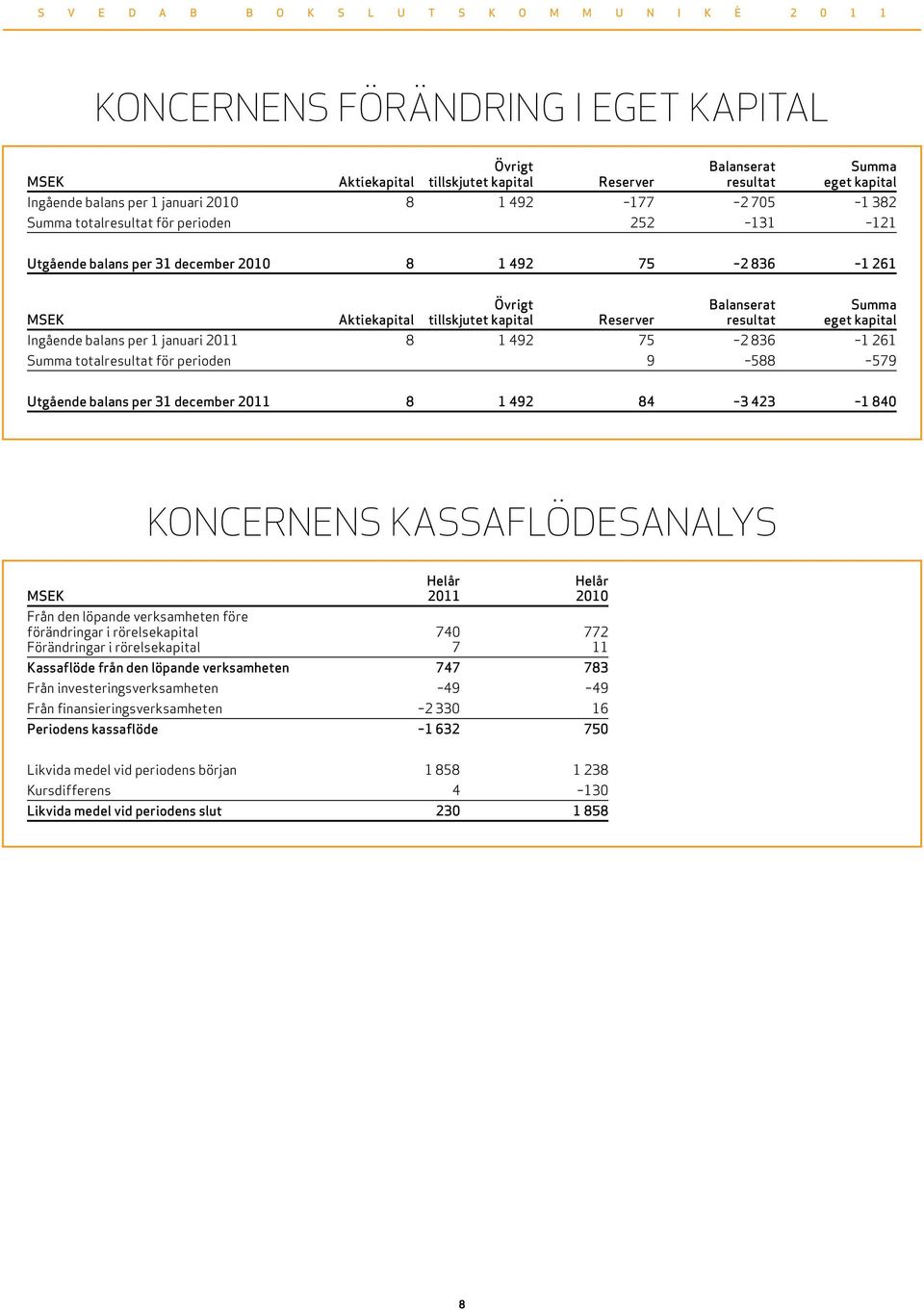 balans per 1 januari 211 8 1 492 75 2 836 1 261 Summa totalresultat för perioden 9 588 579 Utgående balans per 31 december 211 8 1 492 84 3 423 1 84 koncernens kassaflödesanalys Helår Helår MSEK 211