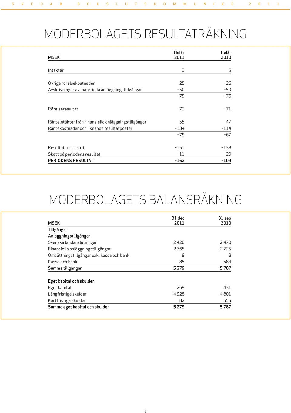 BALANSRÄKNING 31 dec 31 sep MSEK 211 21 Tillgångar Anläggningstillgångar Svenska landanslutningar 2 42 2 47 Finansiella anläggningstillgångar 2 765 2 725 Omsättningstillgångar exkl kassa och bank 9 8