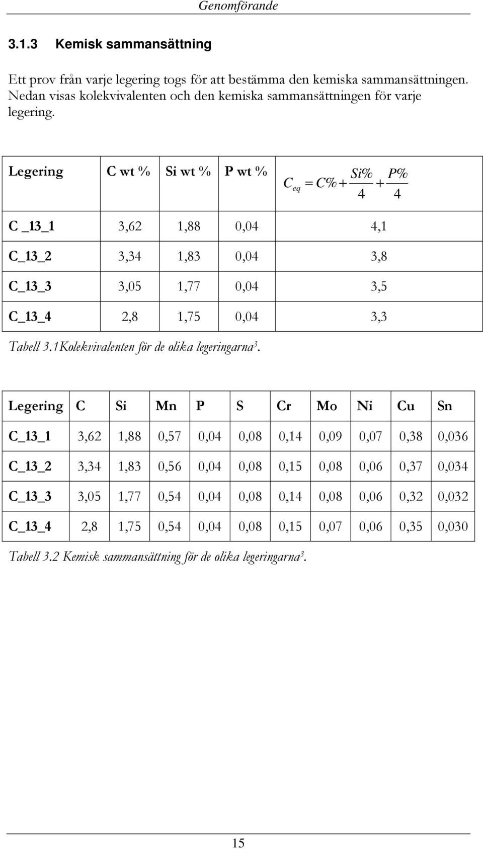 Legering C wt % Si wt % P wt % Si% P% C eq = C% + + 4 4 C _13_1 3,62 1,88 0,04 4,1 C_13_2 3,34 1,83 0,04 3,8 C_13_3 3,05 1,77 0,04 3,5 C_13_4 2,8 1,75 0,04 3,3 Tabell 3.