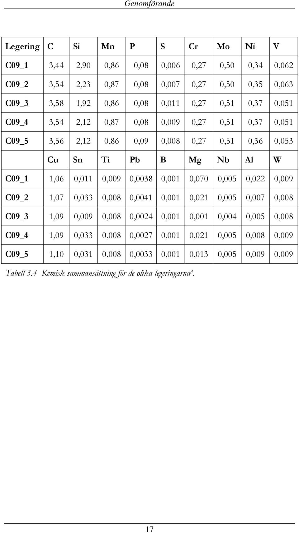 0,011 0,009 0,0038 0,001 0,070 0,005 0,022 0,009 C09_2 1,07 0,033 0,008 0,0041 0,001 0,021 0,005 0,007 0,008 C09_3 1,09 0,009 0,008 0,0024 0,001 0,001 0,004 0,005 0,008 C09_4