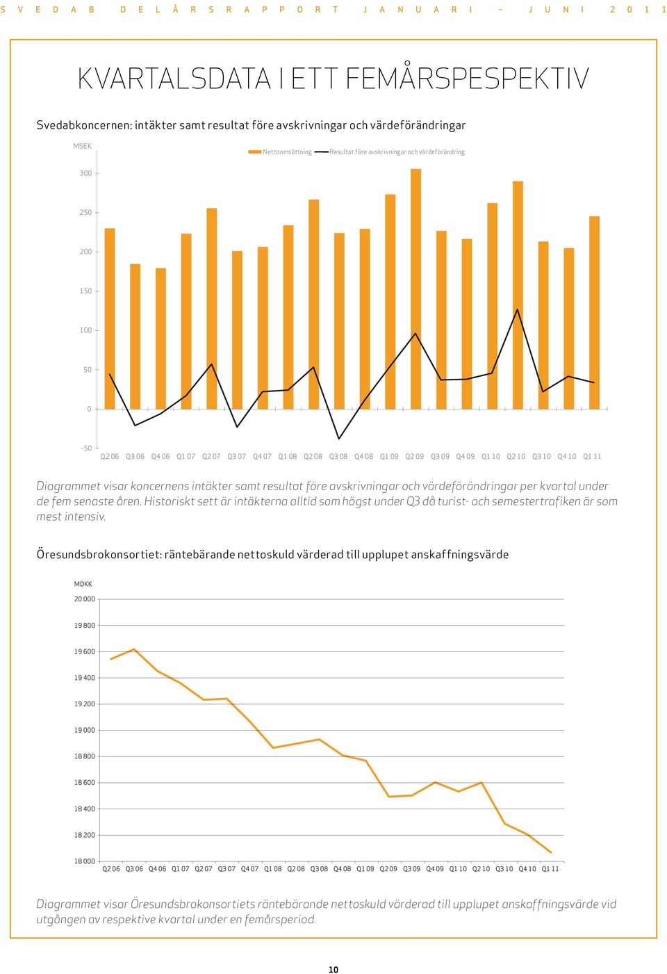 koncernens intäkter samt resultat före avskrivningar och värdeförändringar per kvartal under de fem senaste åren.