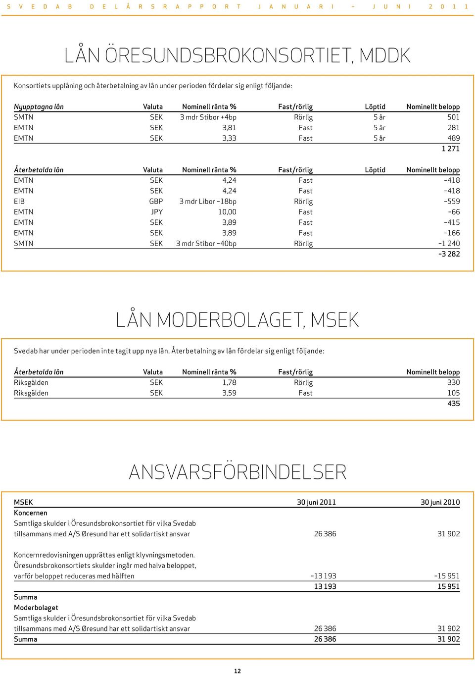 Valuta Nominell ränta % Fast/rörlig löptid Nominellt belopp EMTN SEK 4,24 Fast 418 EMTN SEK 4,24 Fast 418 EIB GBP 3 mdr Libor 18bp Rörlig 559 EMTN JPY 1, Fast 66 EMTN SEK 3,89 Fast 415 EMTN SEK 3,89