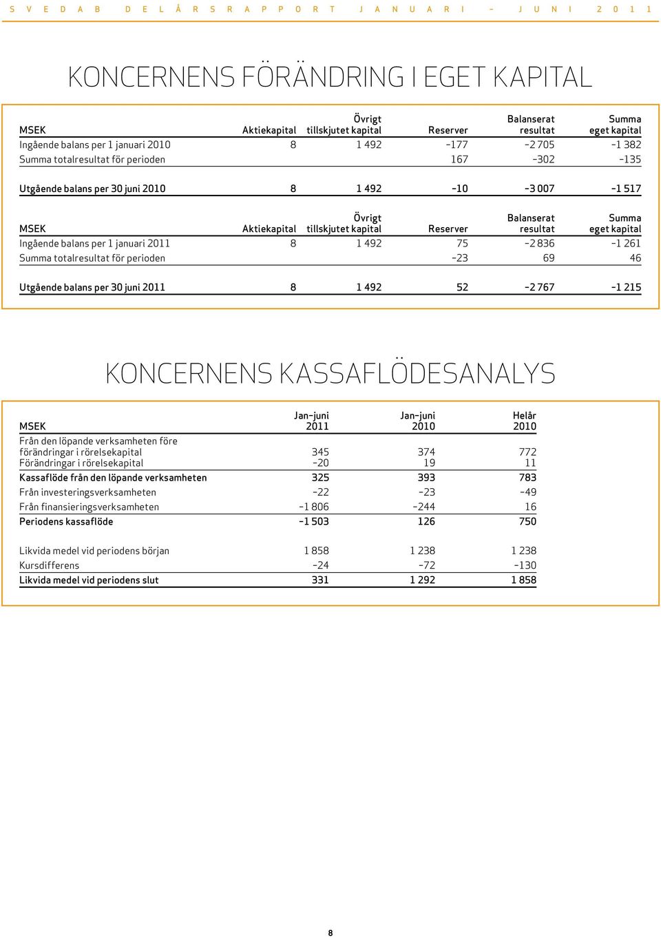 tillskjutet kapital Reserver resultat eget kapital Ingående balans per 1 januari 211 8 1 492 75 2 836 1 261 Summa totalresultat för perioden 23 69 46 Utgående balans per 3 juni 211 8 1 492 52 2 767 1